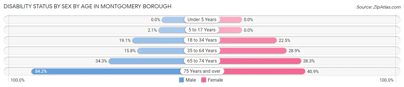 Disability Status by Sex by Age in Montgomery borough