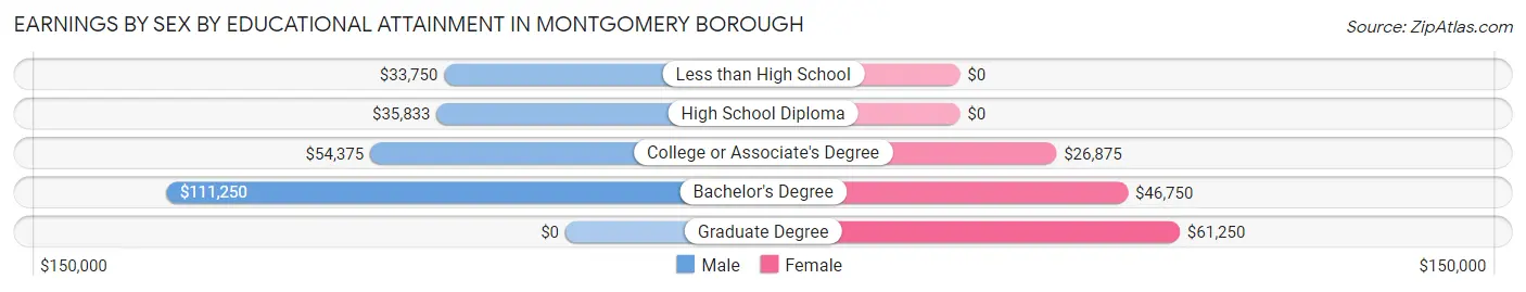 Earnings by Sex by Educational Attainment in Montgomery borough