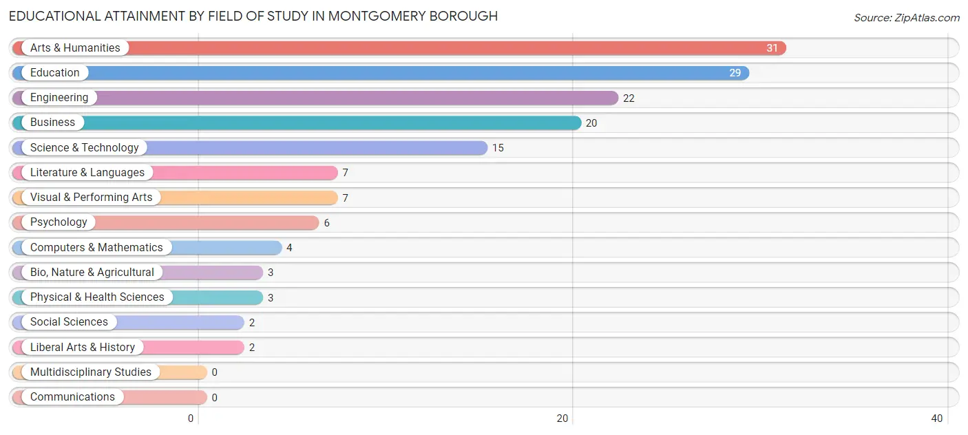 Educational Attainment by Field of Study in Montgomery borough