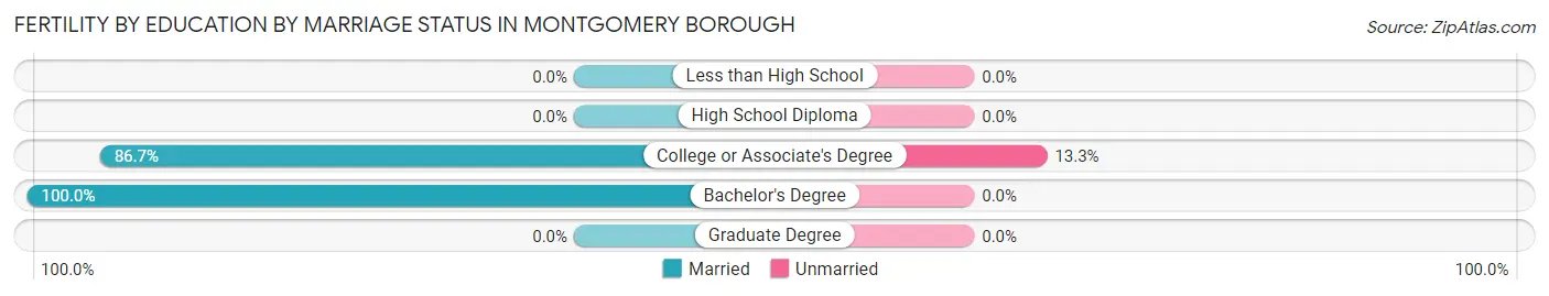 Female Fertility by Education by Marriage Status in Montgomery borough