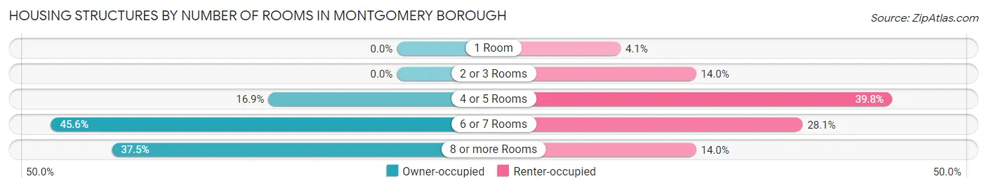 Housing Structures by Number of Rooms in Montgomery borough