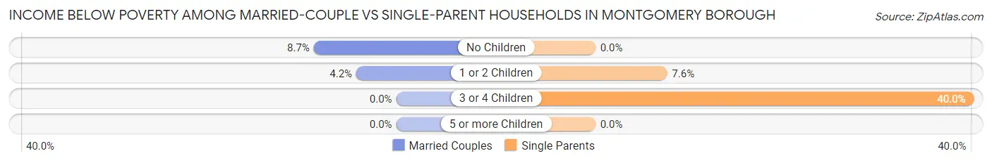 Income Below Poverty Among Married-Couple vs Single-Parent Households in Montgomery borough