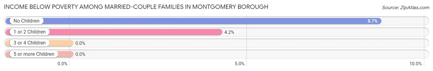 Income Below Poverty Among Married-Couple Families in Montgomery borough