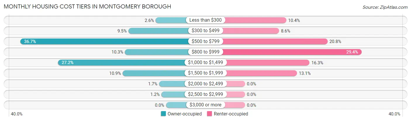 Monthly Housing Cost Tiers in Montgomery borough
