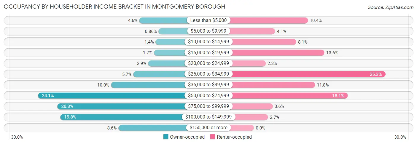 Occupancy by Householder Income Bracket in Montgomery borough