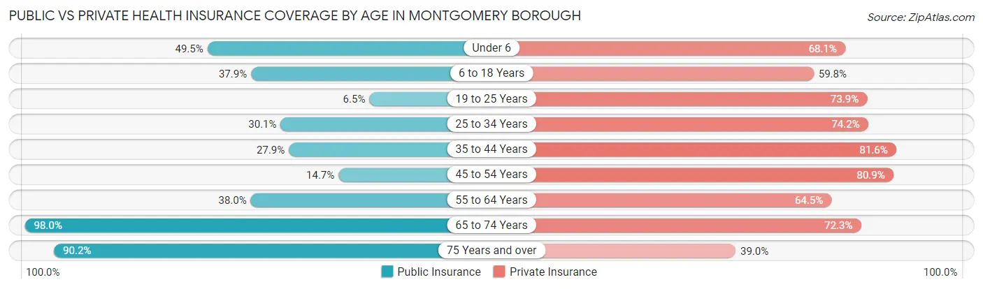 Public vs Private Health Insurance Coverage by Age in Montgomery borough