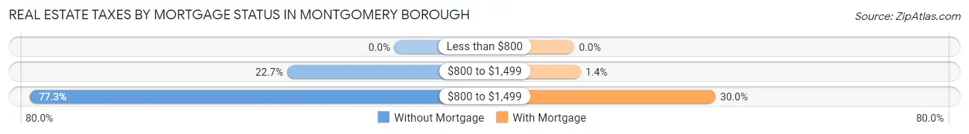 Real Estate Taxes by Mortgage Status in Montgomery borough