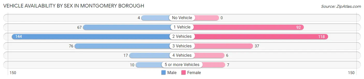 Vehicle Availability by Sex in Montgomery borough