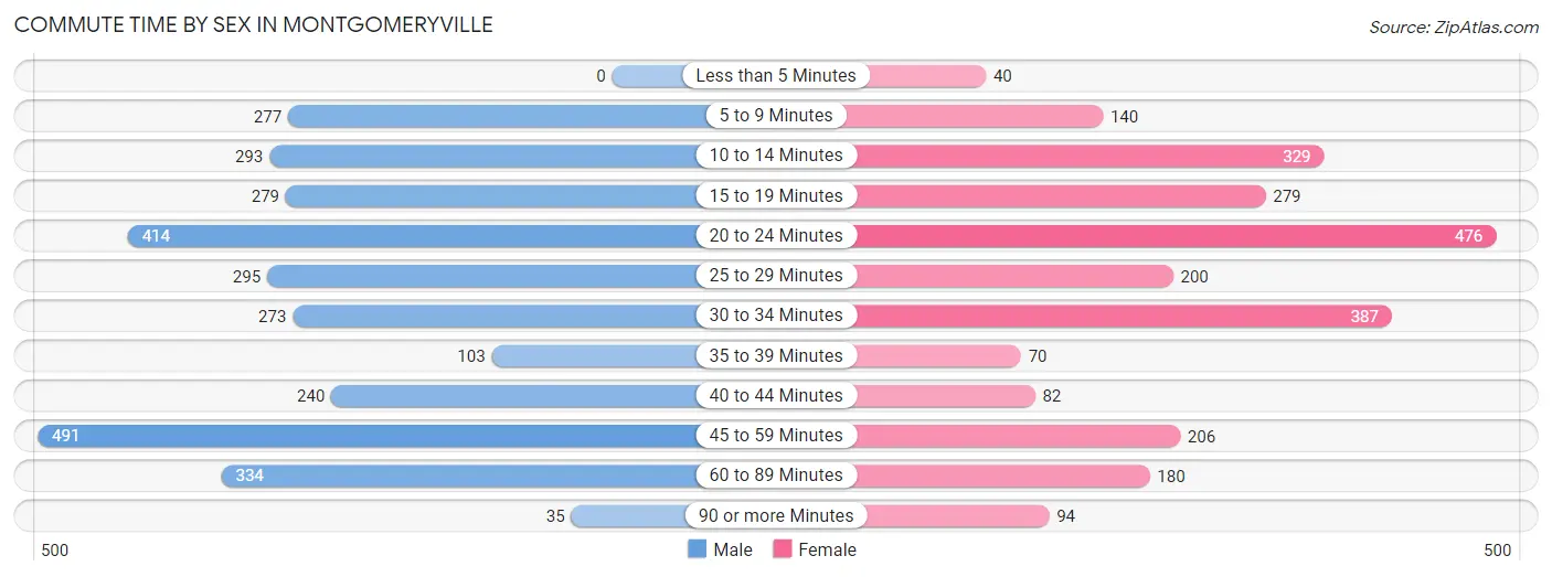 Commute Time by Sex in Montgomeryville