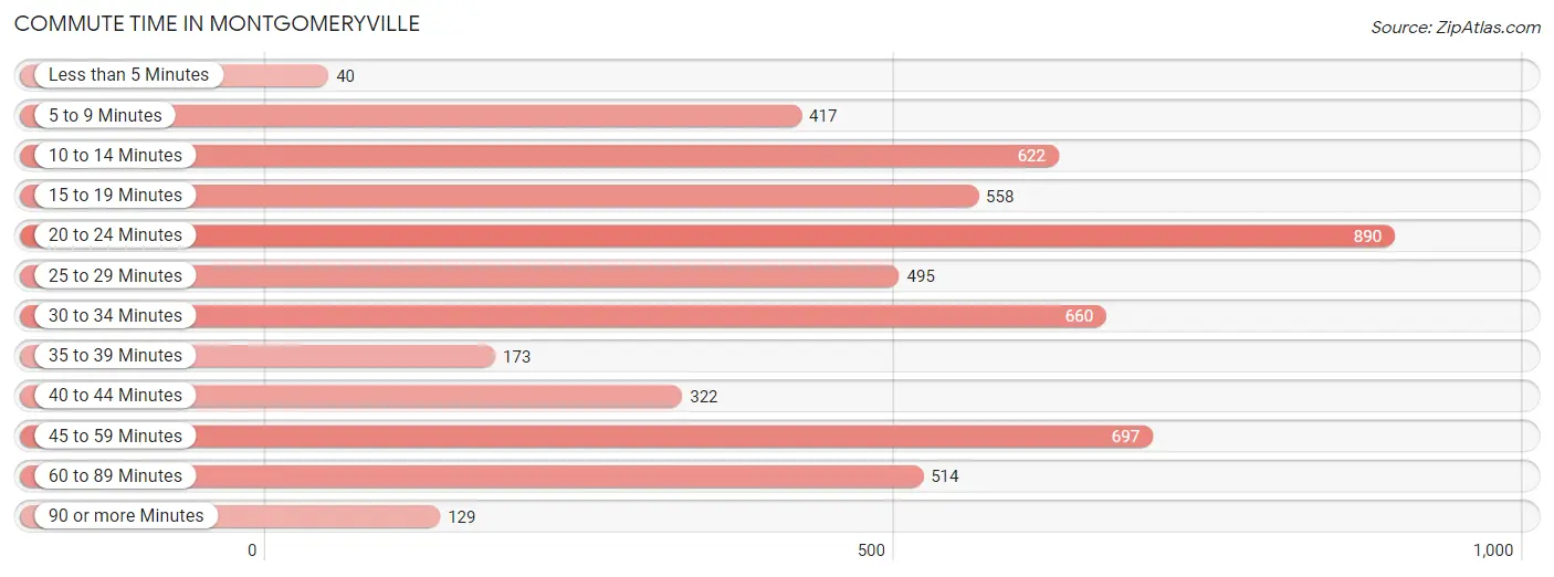 Commute Time in Montgomeryville