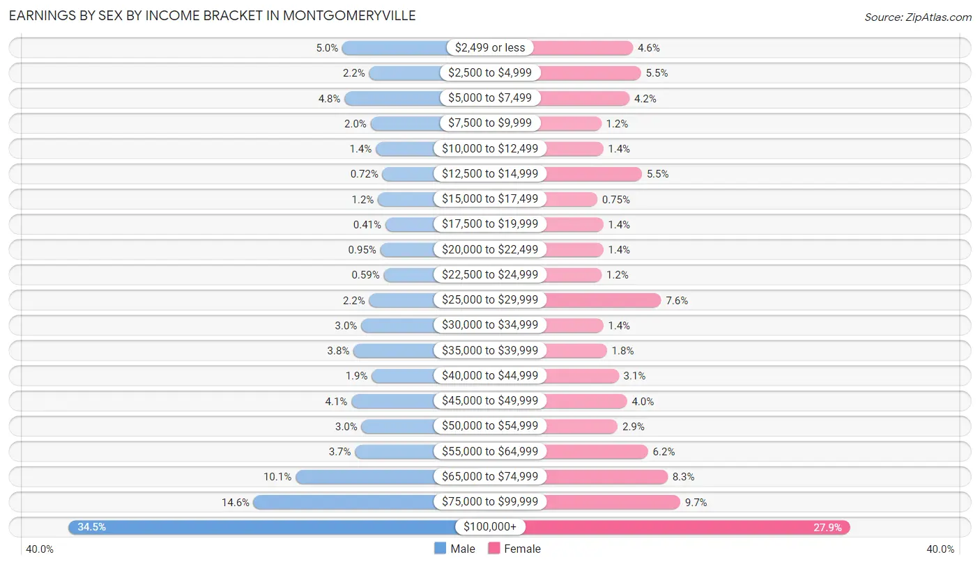 Earnings by Sex by Income Bracket in Montgomeryville