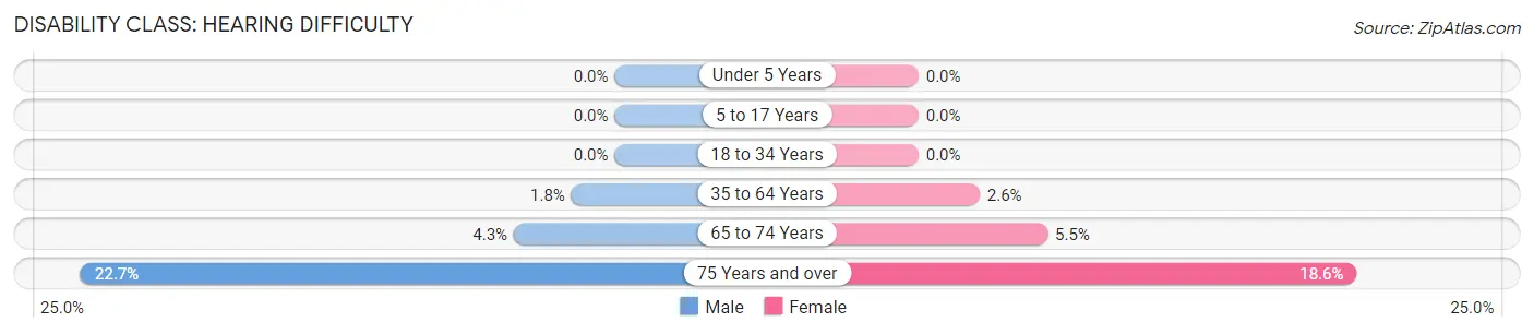 Disability in Montgomeryville: <span>Hearing Difficulty</span>