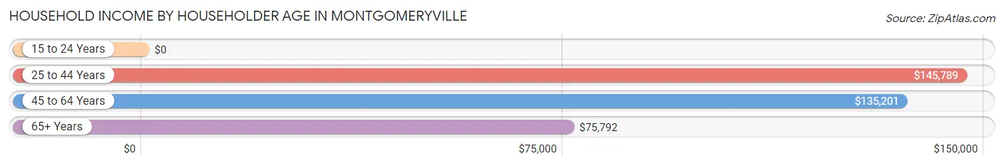 Household Income by Householder Age in Montgomeryville