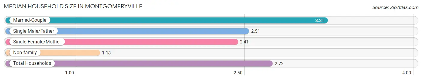 Median Household Size in Montgomeryville