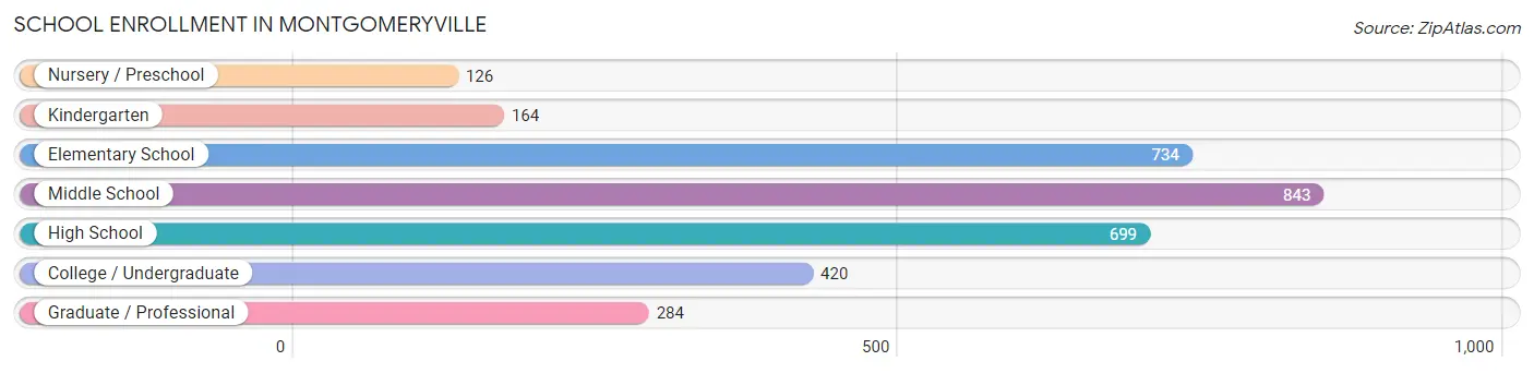 School Enrollment in Montgomeryville