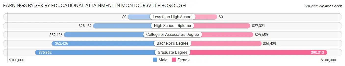 Earnings by Sex by Educational Attainment in Montoursville borough