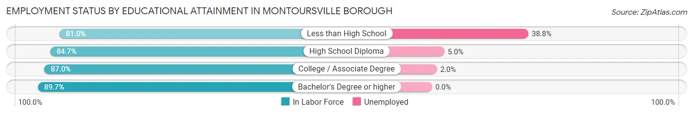 Employment Status by Educational Attainment in Montoursville borough