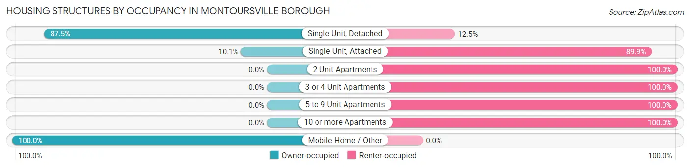 Housing Structures by Occupancy in Montoursville borough