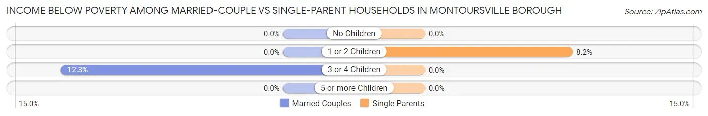 Income Below Poverty Among Married-Couple vs Single-Parent Households in Montoursville borough