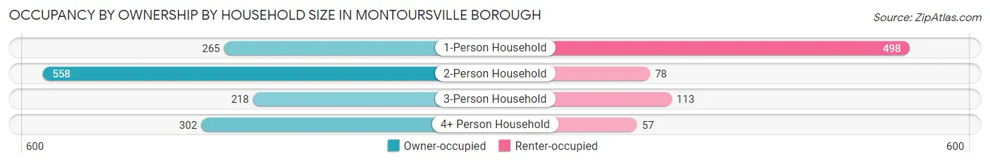 Occupancy by Ownership by Household Size in Montoursville borough