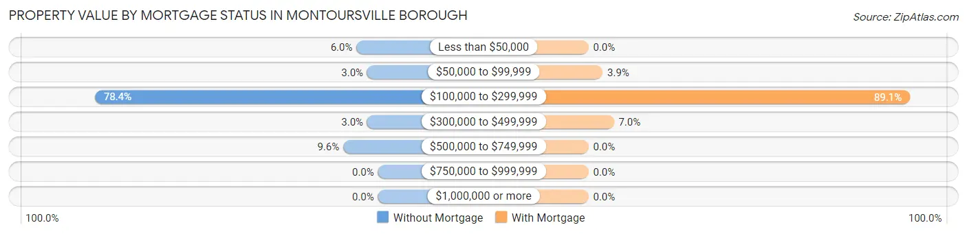 Property Value by Mortgage Status in Montoursville borough