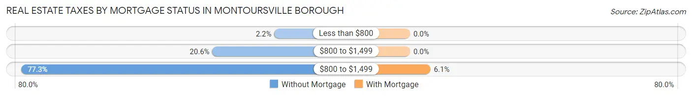 Real Estate Taxes by Mortgage Status in Montoursville borough