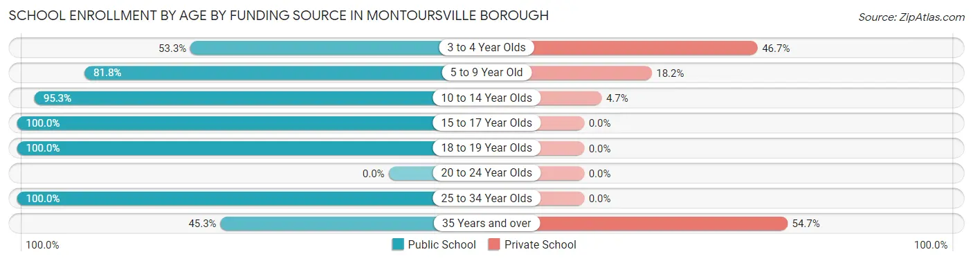School Enrollment by Age by Funding Source in Montoursville borough
