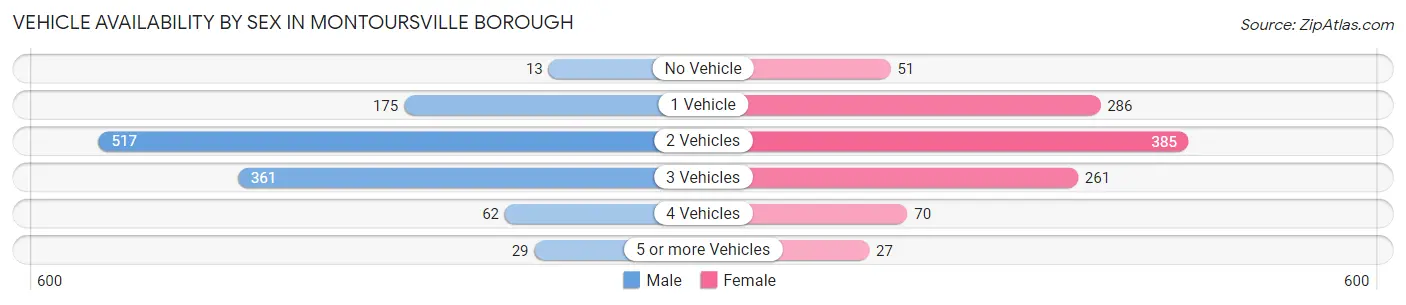 Vehicle Availability by Sex in Montoursville borough