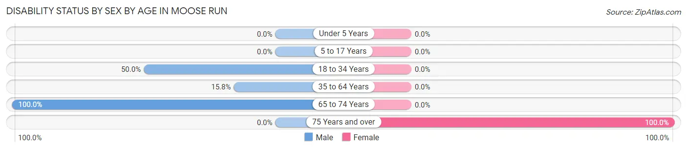 Disability Status by Sex by Age in Moose Run