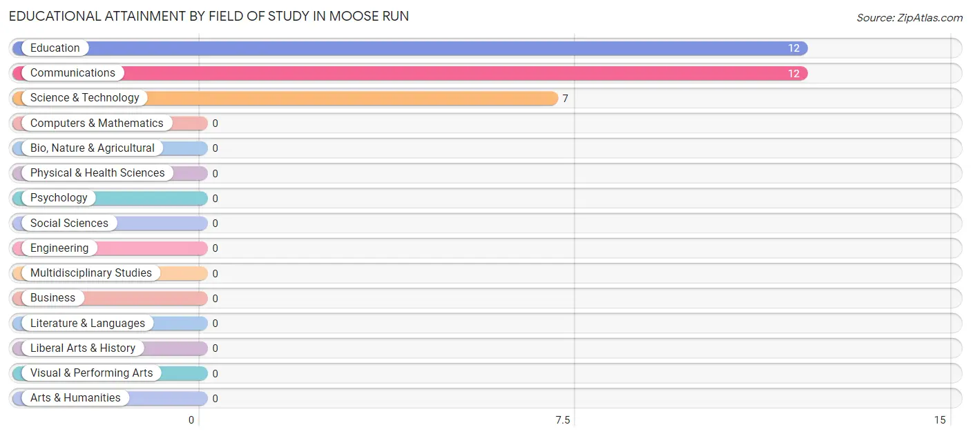 Educational Attainment by Field of Study in Moose Run