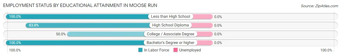 Employment Status by Educational Attainment in Moose Run