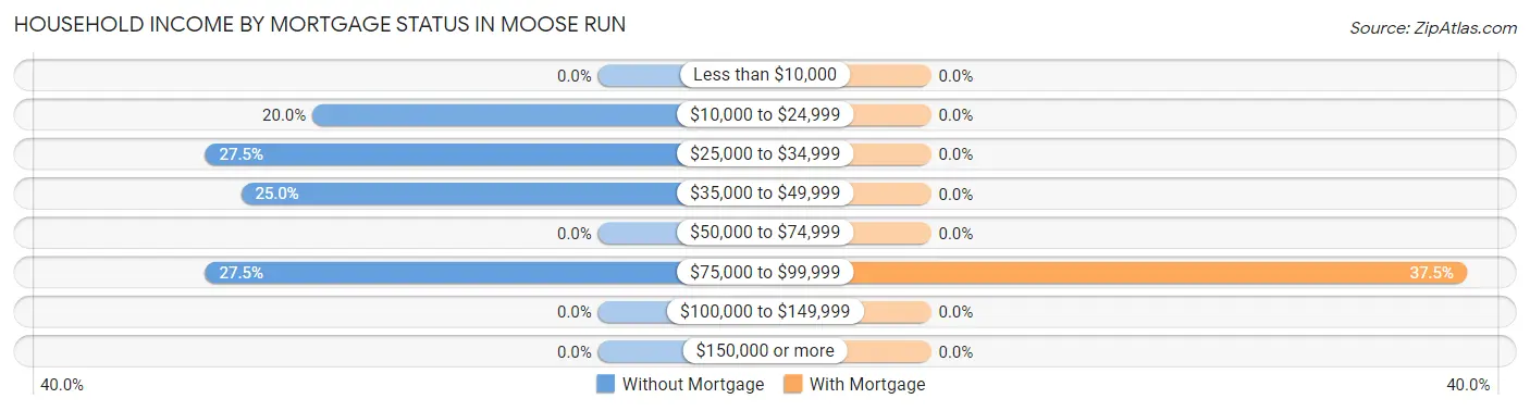 Household Income by Mortgage Status in Moose Run