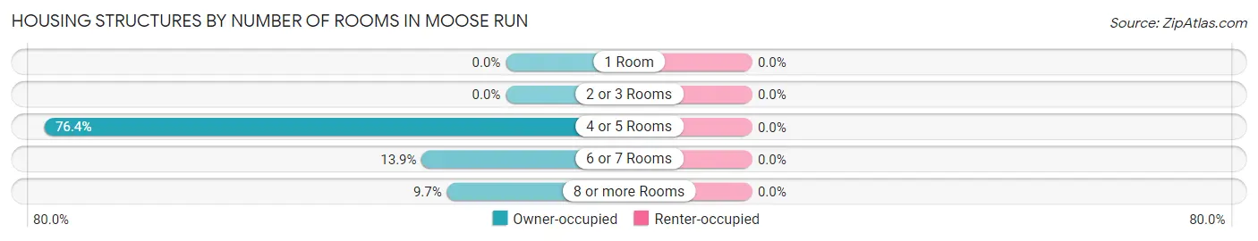 Housing Structures by Number of Rooms in Moose Run