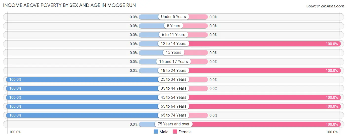 Income Above Poverty by Sex and Age in Moose Run