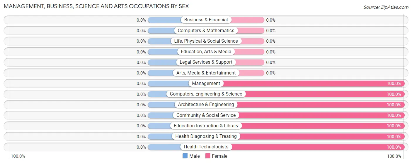 Management, Business, Science and Arts Occupations by Sex in Moose Run