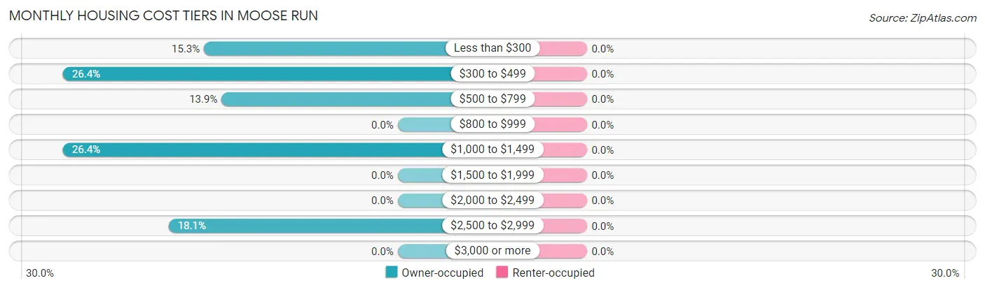 Monthly Housing Cost Tiers in Moose Run