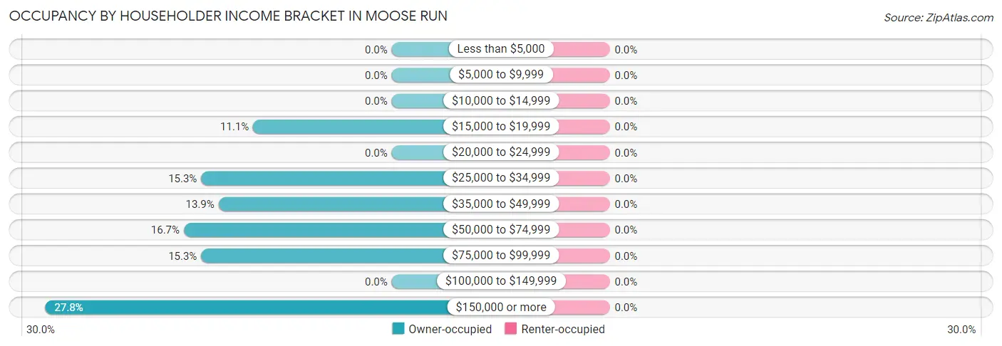 Occupancy by Householder Income Bracket in Moose Run