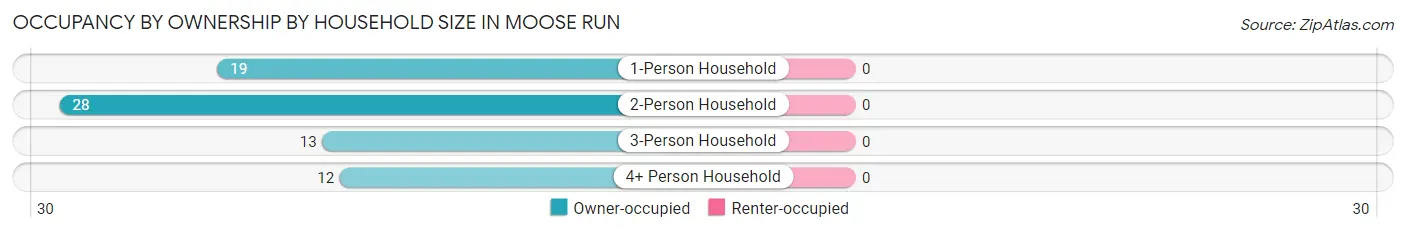 Occupancy by Ownership by Household Size in Moose Run