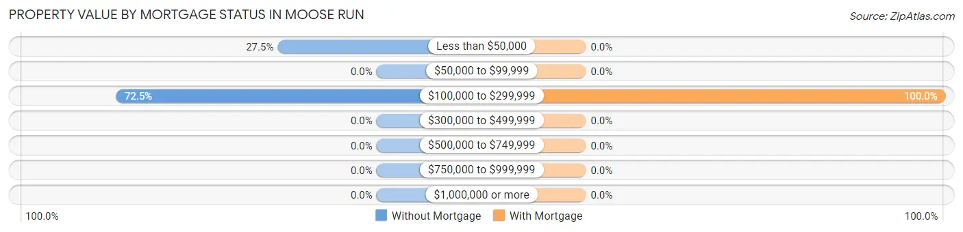 Property Value by Mortgage Status in Moose Run