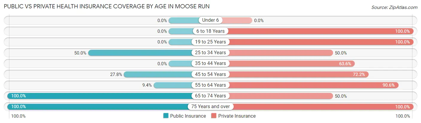 Public vs Private Health Insurance Coverage by Age in Moose Run