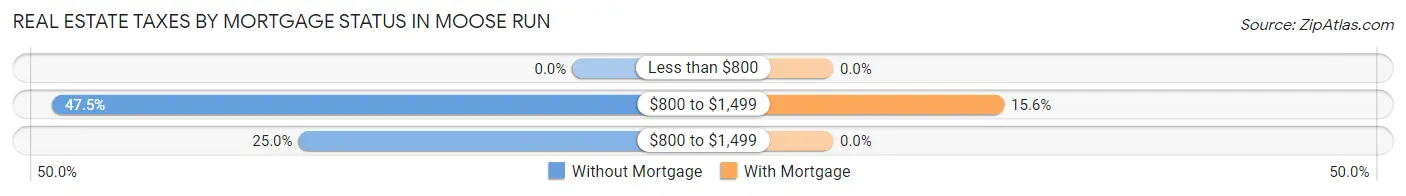 Real Estate Taxes by Mortgage Status in Moose Run