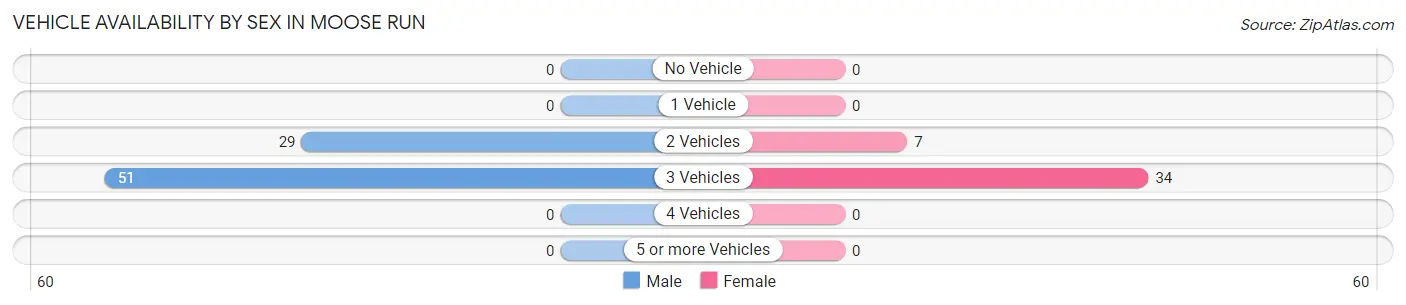 Vehicle Availability by Sex in Moose Run