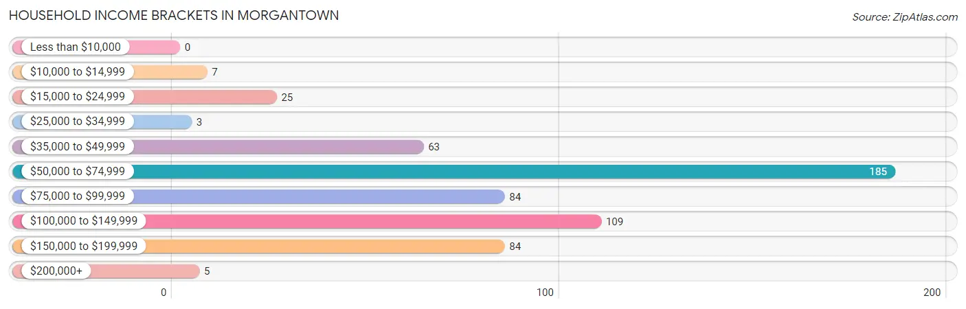 Household Income Brackets in Morgantown