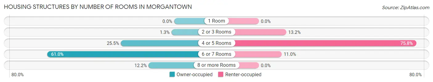 Housing Structures by Number of Rooms in Morgantown