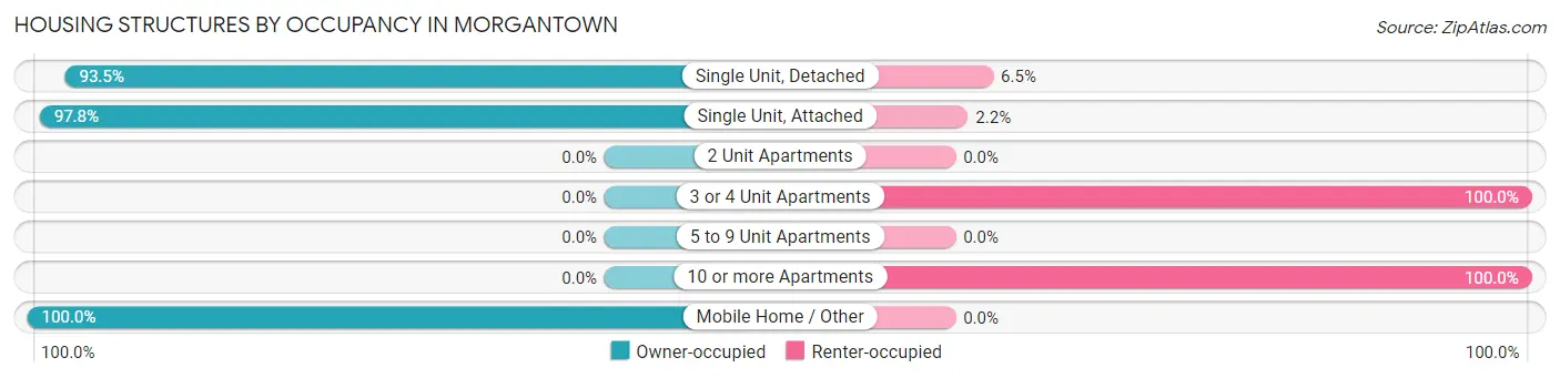 Housing Structures by Occupancy in Morgantown