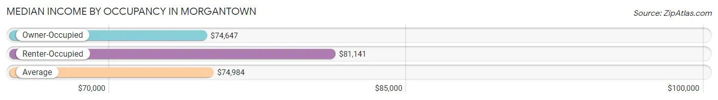 Median Income by Occupancy in Morgantown