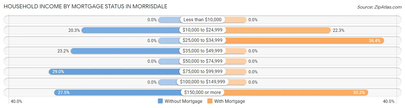 Household Income by Mortgage Status in Morrisdale