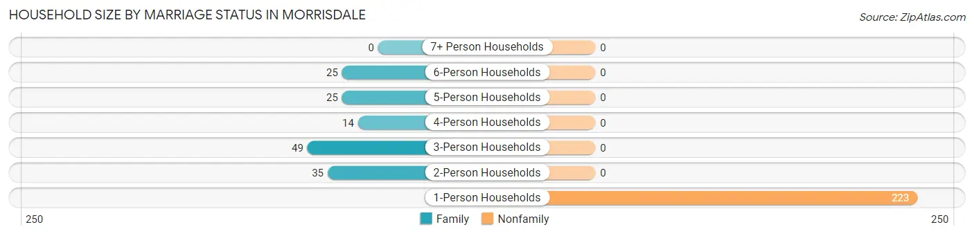 Household Size by Marriage Status in Morrisdale