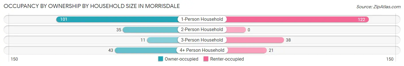 Occupancy by Ownership by Household Size in Morrisdale