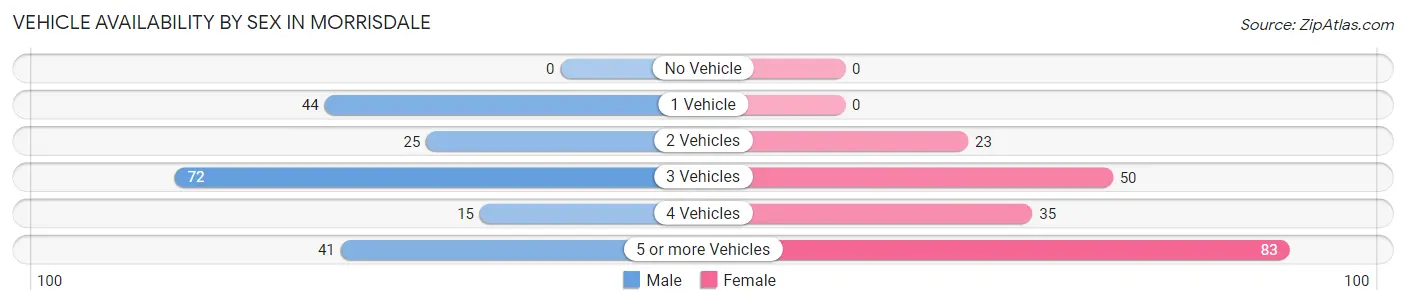 Vehicle Availability by Sex in Morrisdale